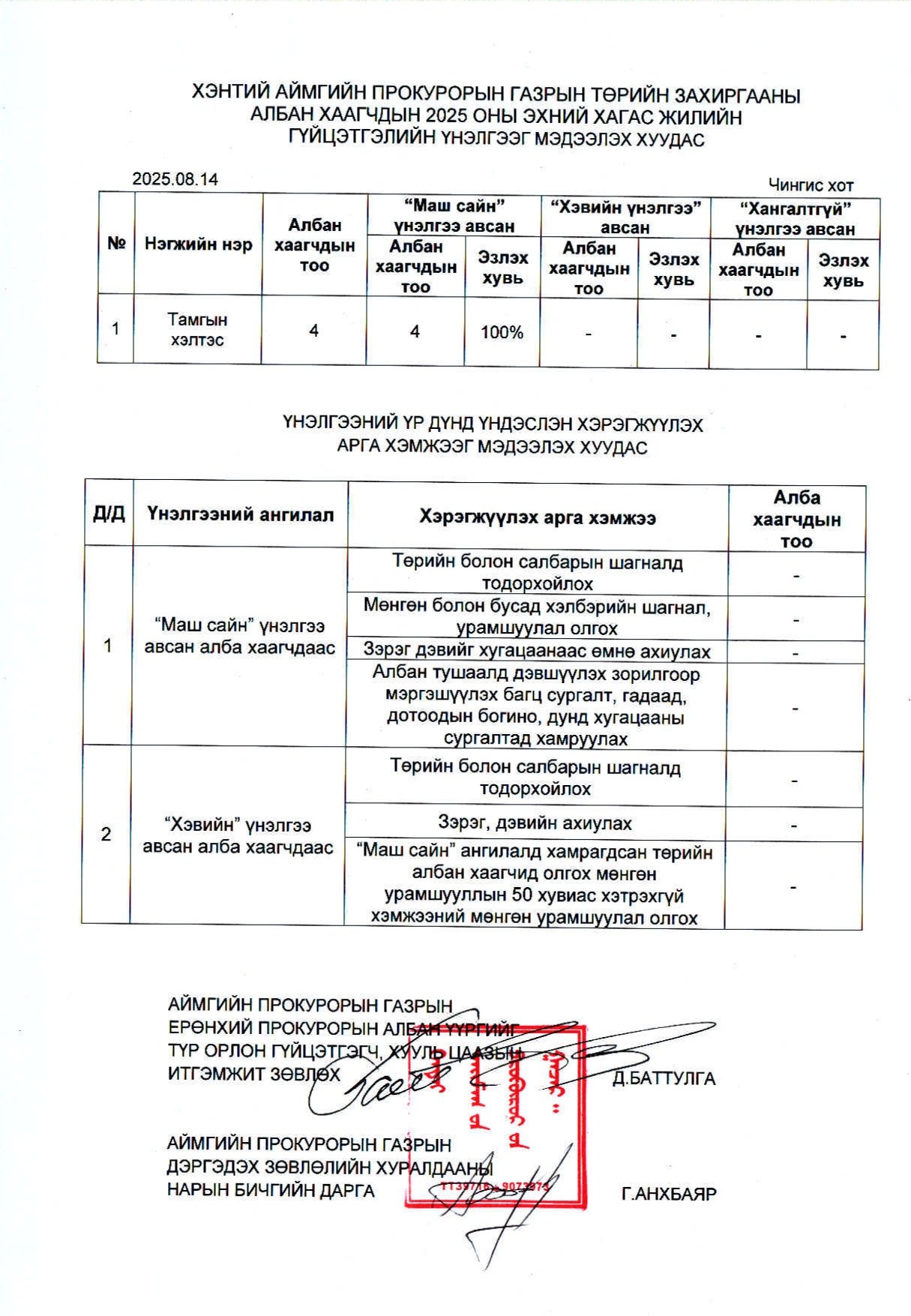 ХЭНТИЙ АЙМГИЙН ПРОКУРОРЫН ГАЗРЫН ЗАХИРГААНЫ АЛБАН ХААГЧДЫН 2025 ОНЫ ГҮЙЦЭТГЭЛИЙН ҮНЭЛГЭЭГ МЭДЭЭЛЭХ ХУУДАС